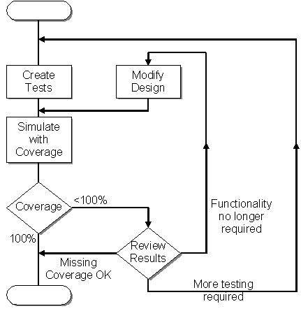 Coverage Analysis in the Design Flow